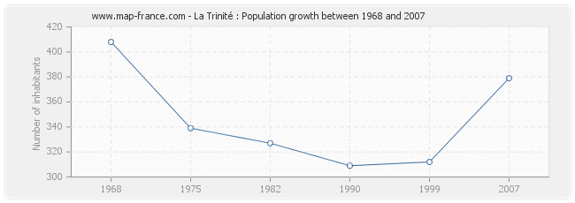 Population La Trinité